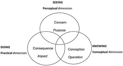 Concern, Conception, and Consequence: Re-thinking the Paradigm of Higher Education in Dangerous Times